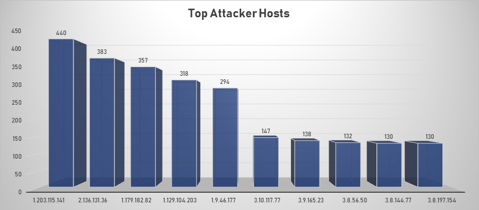 Top Attacker Hosts September 30 - October 6 2019