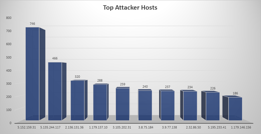 Top Attacker Hosts September 2-8 2019
