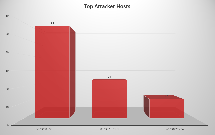 Top Attacker Hosts June 3-9 2019
