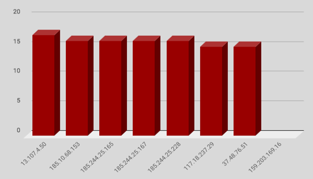 Top Attacker Hosts December 3-9 2018