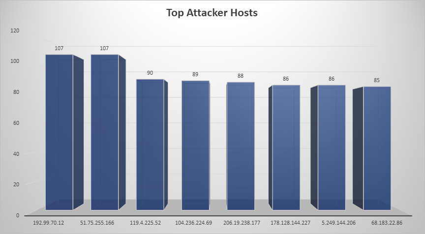 Top Attacker Hosts August 5-11 2019