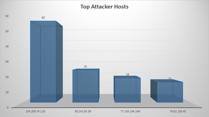 Top Attacker Hosts May 6-12 2019