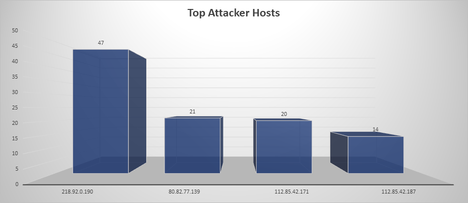 Top Attacker Hosts October 7-13 2019