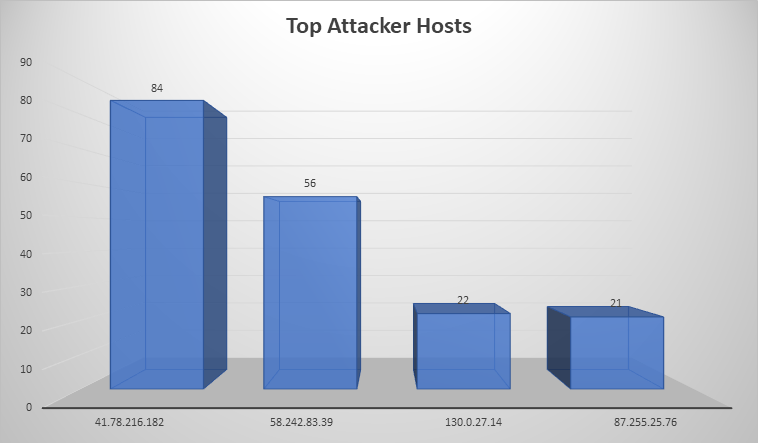 Top Attacker Hosts April 8-14 2019
