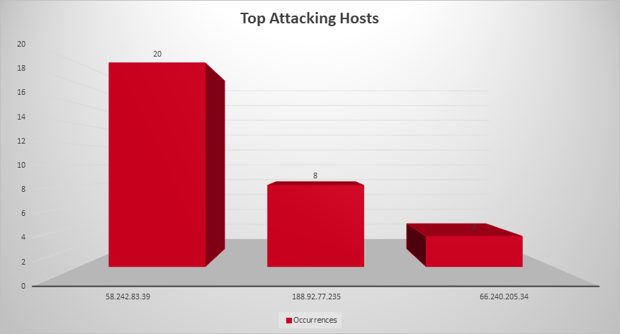 Top Attacking Hosts June 10-16 2019