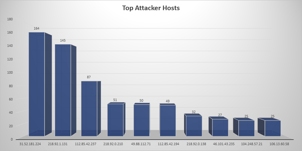 Top Attacker Hosts August 12-18 2019