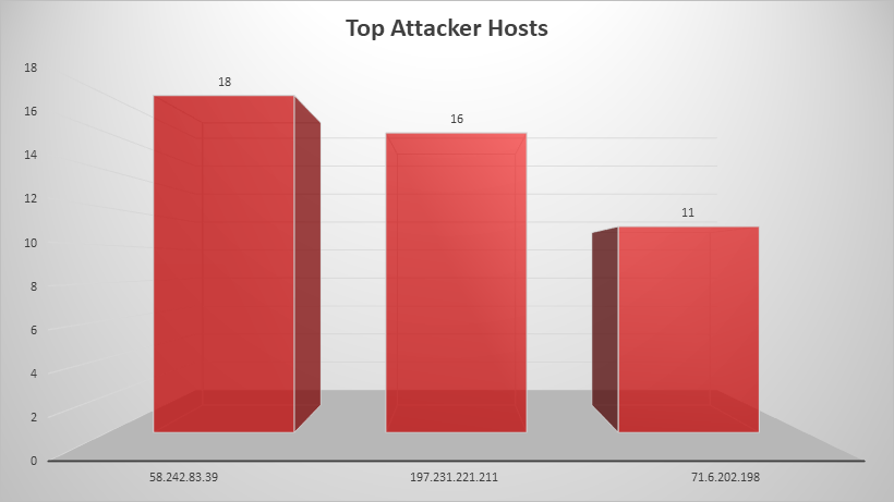 Top Attacker Hosts May 13-19 2019