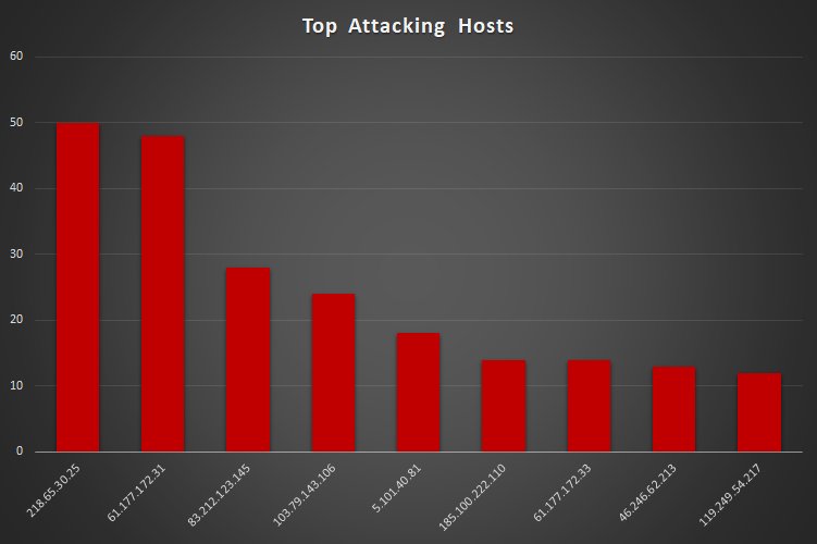 Top Attacker Hosts April 16-23 2018