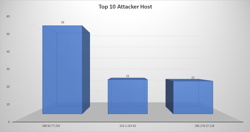 Top Attacker Hosts March 18-24 2019