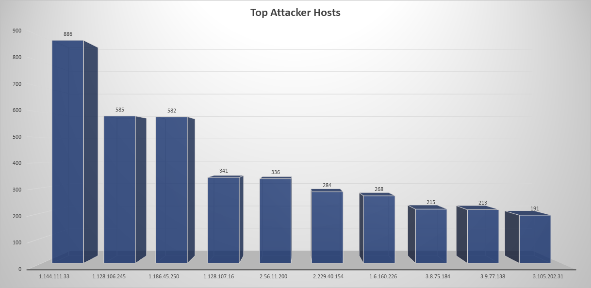 Top Attacker Hosts August 19-25 2019
