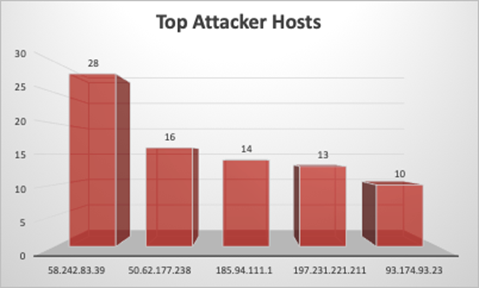 Top Attacker Hosts May 20-26 2019