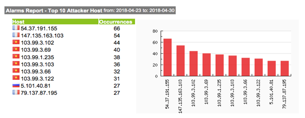 Top Attacker Hosts April 23-30 2018