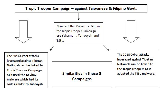Linking the Tropic Trooper Campaign with 2016 & 2018 Cyber Attack Campaign