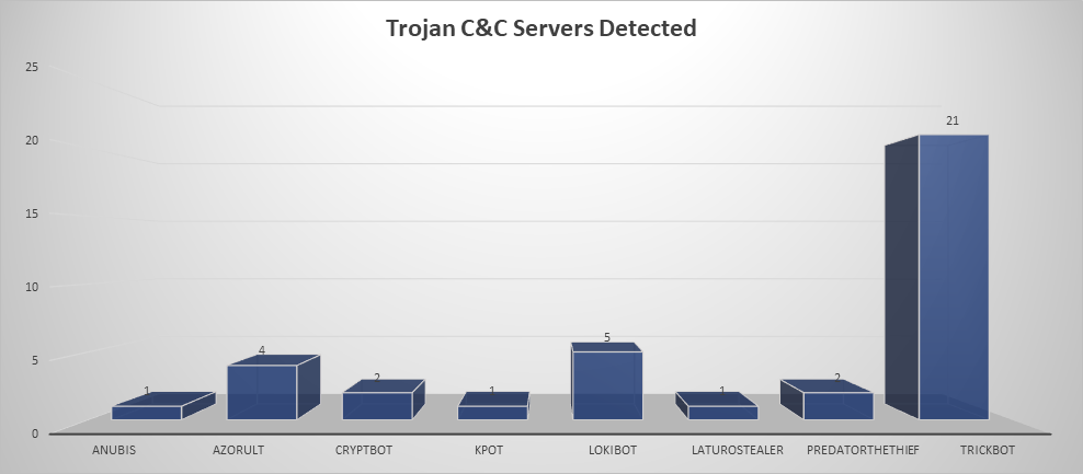 Trojan C&C Servers August 25 - September 1 2019