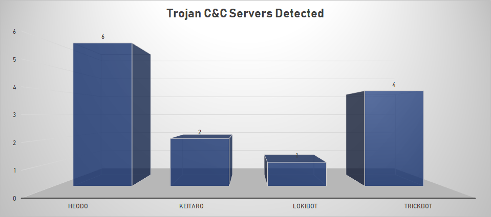 Trojan C&C Servers September 30 - October 6 2019