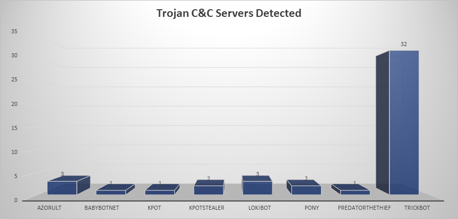 Trojan C&C Servers September 2-8 2019