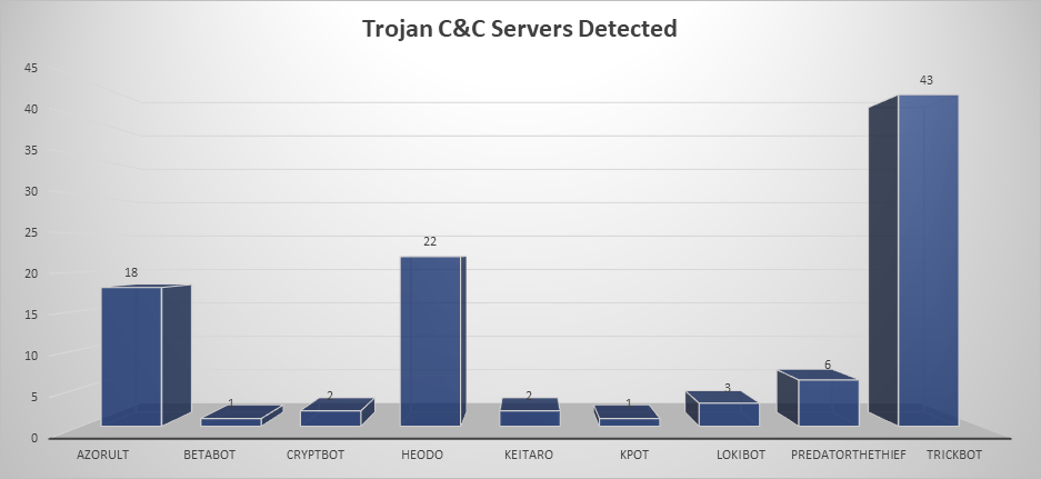 Trojan C&C Servers October 7-13 2019