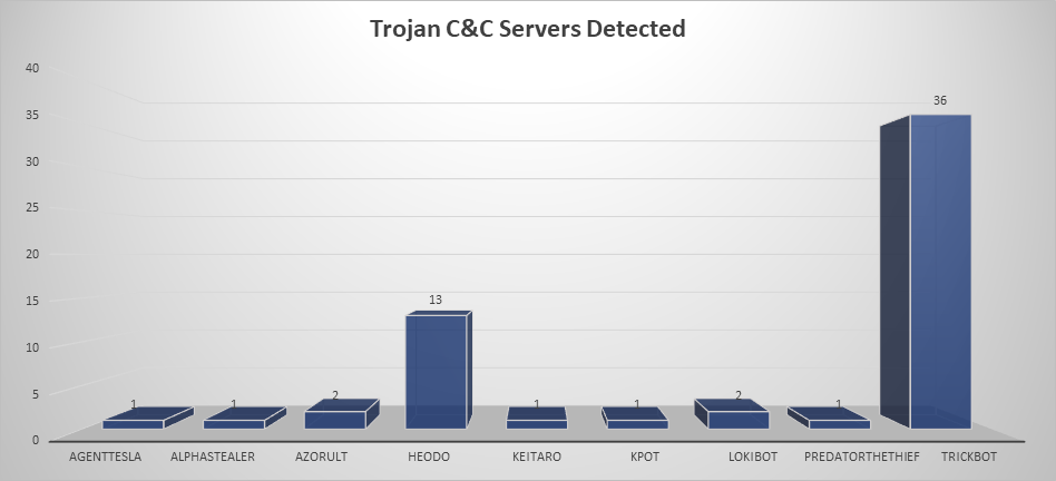 Trojan C&C Servers September 9-15 2019
