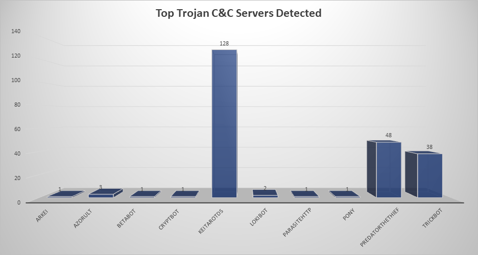 Top Trojan August 12-18 2019