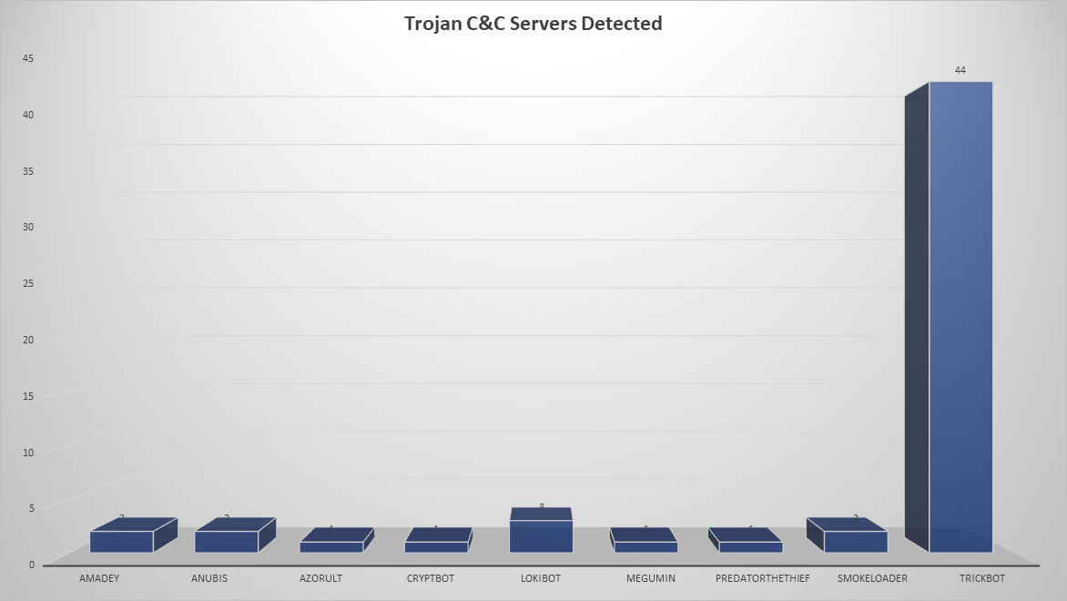 Trojan C&C Servers August 19-25 2019
