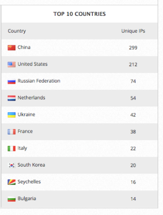 Country IP's November 26 - December 2 2018