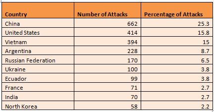 Top 10 Attacker Countries: