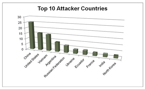 Diagrammatic representation of the top 10 attacker countries