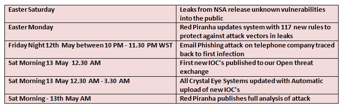 Time Line of events since shadow brokers leak