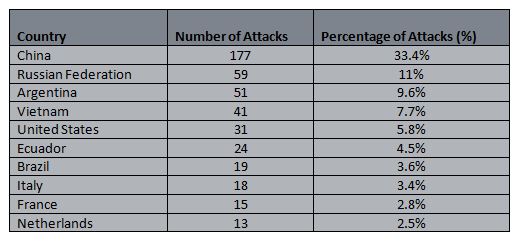 Top 10 attacker countries