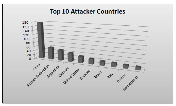 Top 10 attacker countries