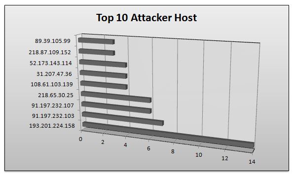 Top 10 host attackers