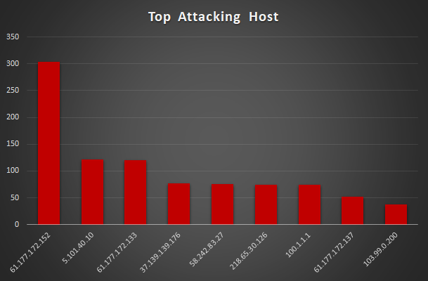 Top Attacker Hosts March 5-12 2018
