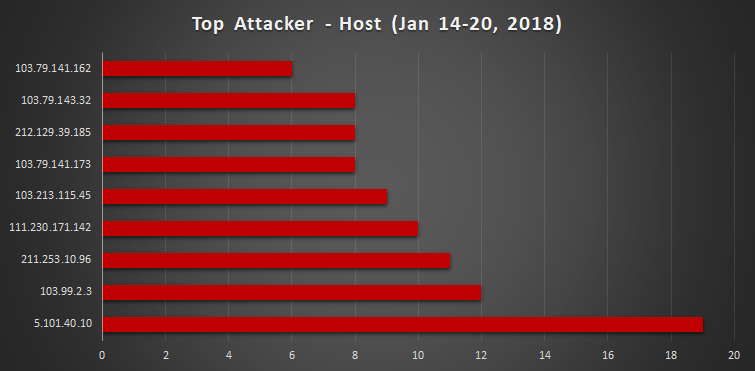 Top Attacker Hosts Jan 14-20 2018