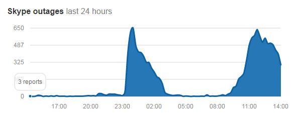 skype outage graph