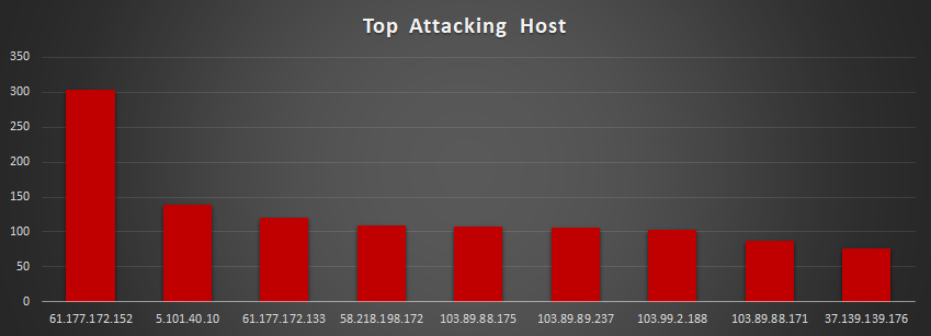 Top Attacking Hosts Red Piranha March 2018