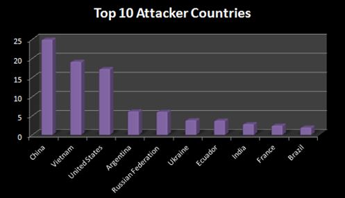 diagram for top 10 attacker countries