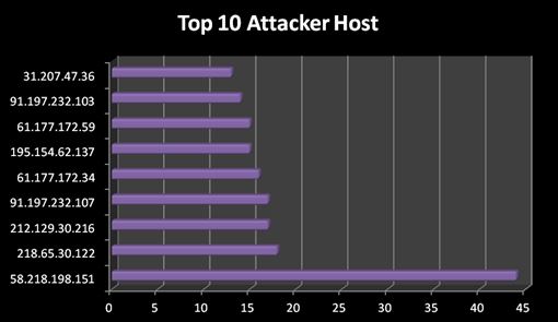 top 10 attacker host diagram