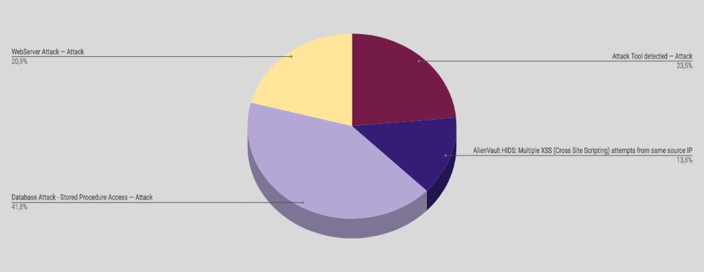 Top Cyber Security Alarms October 1-7 2018