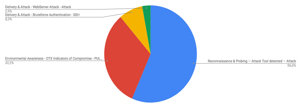 Top Cyber Security Alarms July 16-22 2018