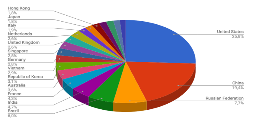 Top Cyber Attackers by Country June 25 - July 1 2018