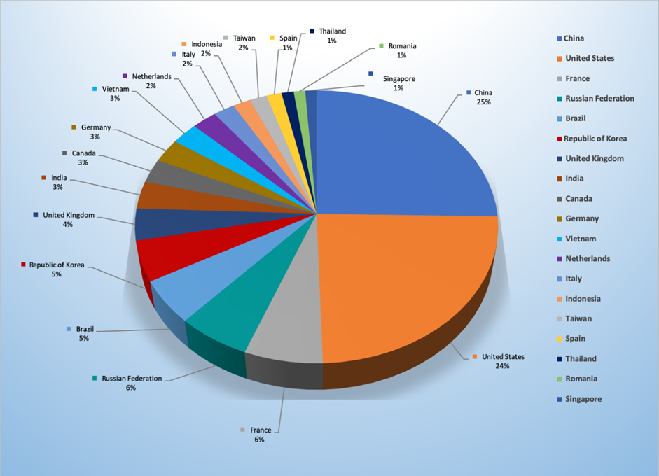 Top Cyber Attackers by Country September 23-29 2019