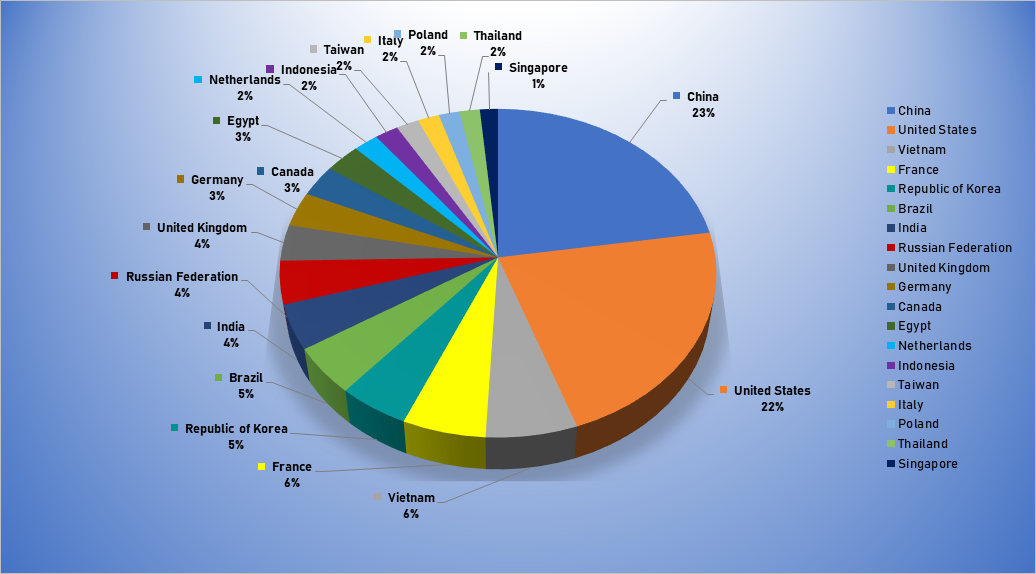 Top Cyber Attackers by Country July 29 - Aug 4 2019