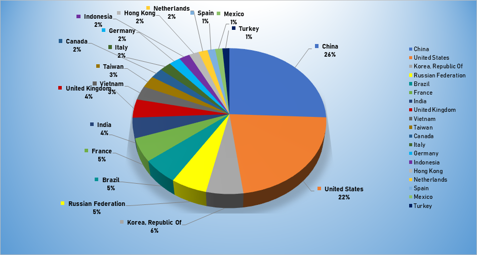 Top Cyber Attackers by Country September 30 - October 6 2019