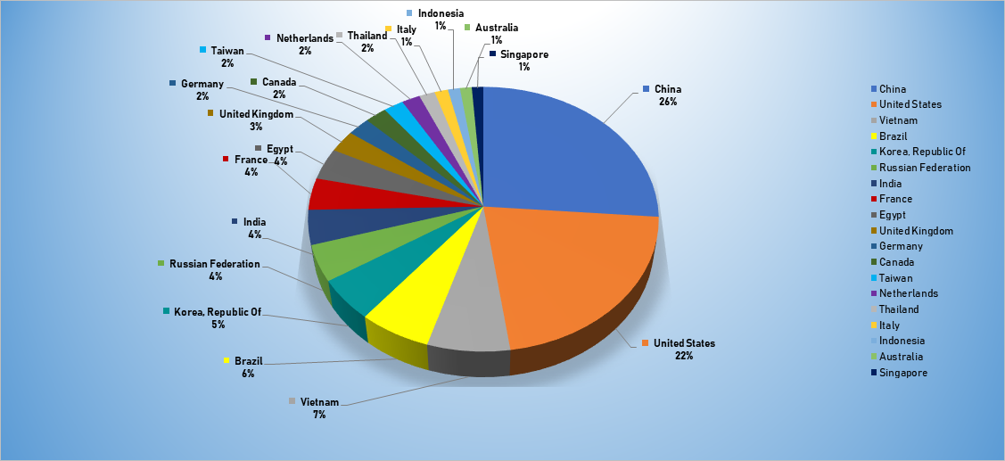 Top Cyber Attackers by Country September 2-8 2019