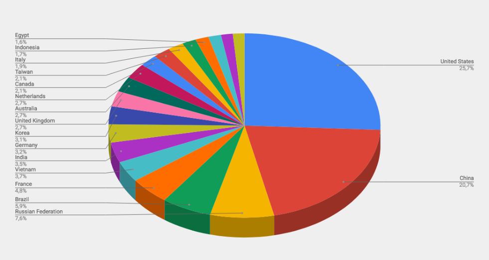 Top Cyber Attackers by Country October 1-7 2018