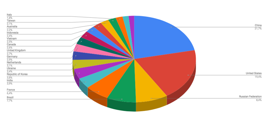 Top Cyber Attackers by Country  November 5-11 2018