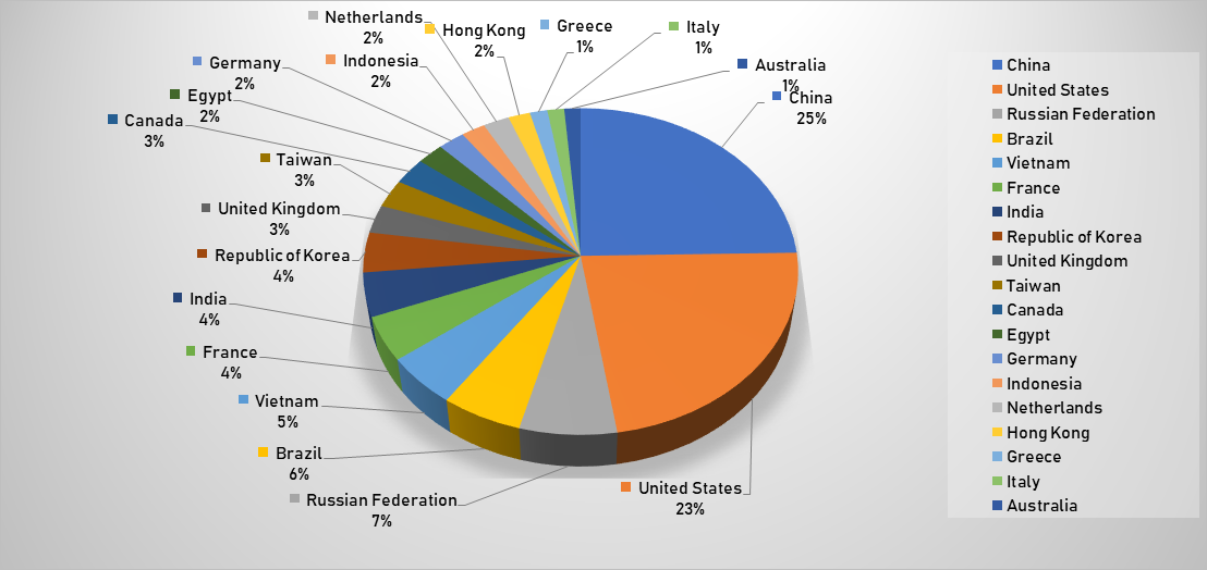 Top Cyber Attackers by Country June 10-16 2019