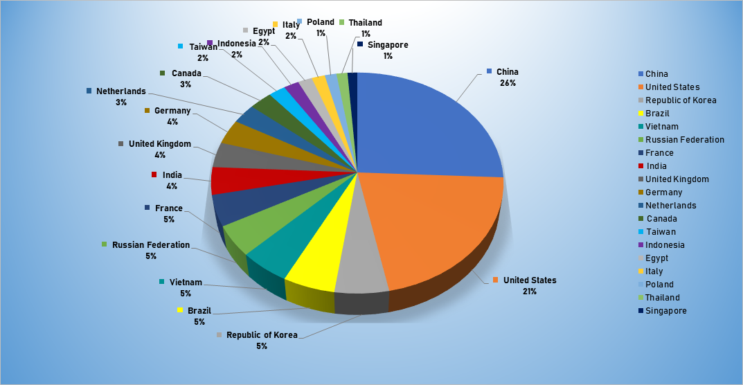 Top Cyber Attackers by Country August 12-18 2019