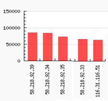 Top Attacker Hosts October 1-7 2018