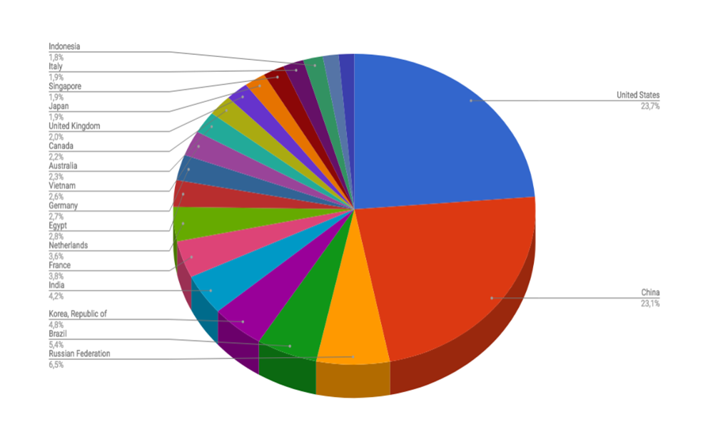 Top Cyber Attackers by Country August 13-19 2018